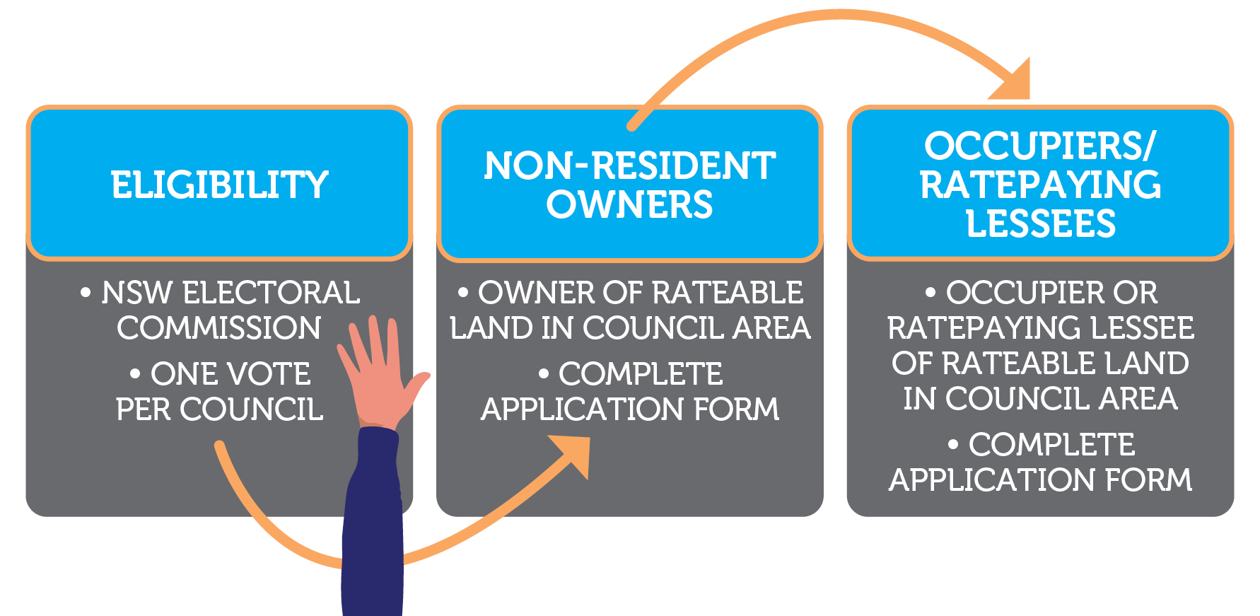 graphic showing eligibility for non-resident owners and occupiers, and rate paying lessees
